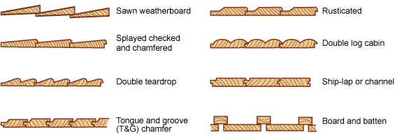 Diagram showing eight different profiles of timber cladding - sawn weatherboard, rusticated, splayed checked and chamfered, double log cabin, double teardrop, ship-lap or channel, tongue and groove (T&G) chamfer, and board and batten.