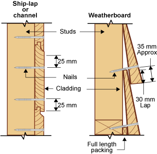 Diagrams showing two different ways cladding can be nailed - ship-lap or channel, and weatherboard. In the first each sheet of the cladding has a tongue at the top and a groove at the bottom, and is nailed into the stud with two nails, set 25 mm from the top and bottom of the exposed part of the sheet. With weatherboards, each board overlaps the one below by approximately 30 mm and is nailed into the stud approximately 35 mm from the bottom of the board. Full length packing is inserted behind the bottom of the lowest weatherboard.