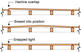Diagrams showing three different ways that boards can be fitted together to make tight fitting joints. These are hairline overlap (a very small overlap), bowed into position (where the fit is so tight that the board actually bows slightly outwards) and snapped tight.
