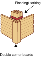 Diagrams showing double corner boards placed over one external corner and mitred corner boards placed over another. Flashing/sarking behind each of these corners is also shown.