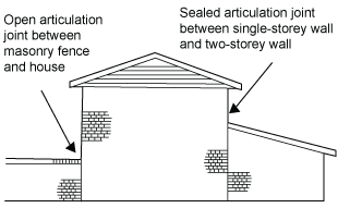 Diagram illustrates what happens when there is a change of wall height. It shows the two-storey wall of a house abutting a masonry fence on one side with an open articulation joint between them. On the other side it abuts a single-storey wall with a sealed articulation joint.