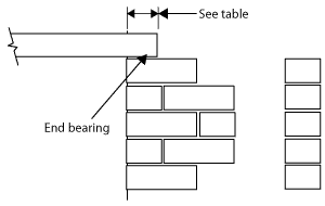 Diagram of one end of a lintel resting on brickwork. This is labelled 'end bearing', and the distance the lintel overlaps the brickwork is labelled 'see table'.