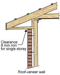 Diagram showing a cross-section through a roof-veneer wall. Clearance of 8 mm minimum between the top of the wall and the eaves for a single storey is shown.
