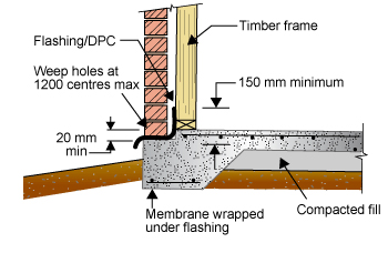 Diagram showing the base of a veneer wall on a raft slab. A membrane is wrapped under the flashing in the slab. Below the slab is compacted fill. Flashing/DPC is placed a minimum of 20 mm above the slab to a height of 150 mm min. Weep holes are shown at 1200 centres max.