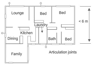 Plan of a house with three bedrooms. Articulation joints are marked along walls that are longer than 6 m.