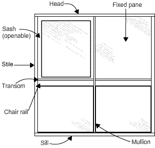 Diagram showing a window frame with the following parts labelled to indicate window frame terminology: head (the top of the frame), sill (the bottom), stile (the side of the frame), mullion (the central vertical timber), transom (the central horizontal timber), chair rail (a timber piece that sits below the transom), fixed pane (a window that does not open) and sash (the timber framework of the part of the window that opens).