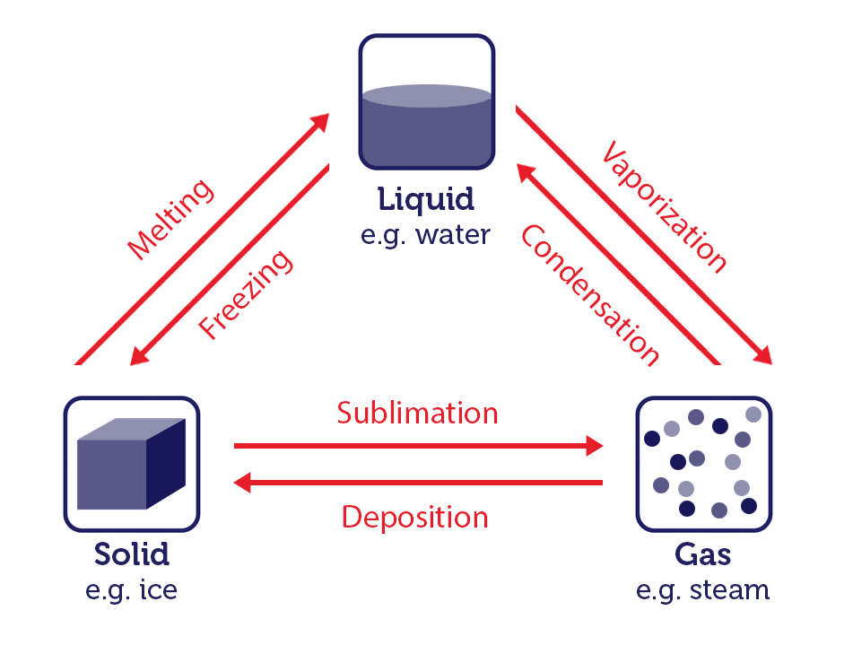 Diagram of changing states of matter from liquid to gas to solid and vice versa