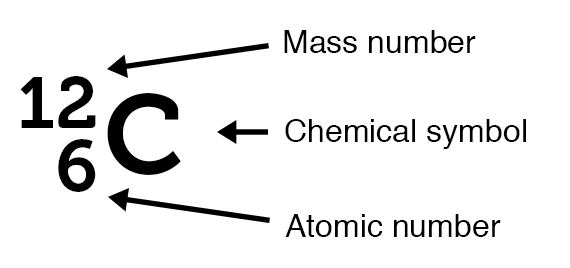Representation of atomic mass along with the chemical symbol of the element