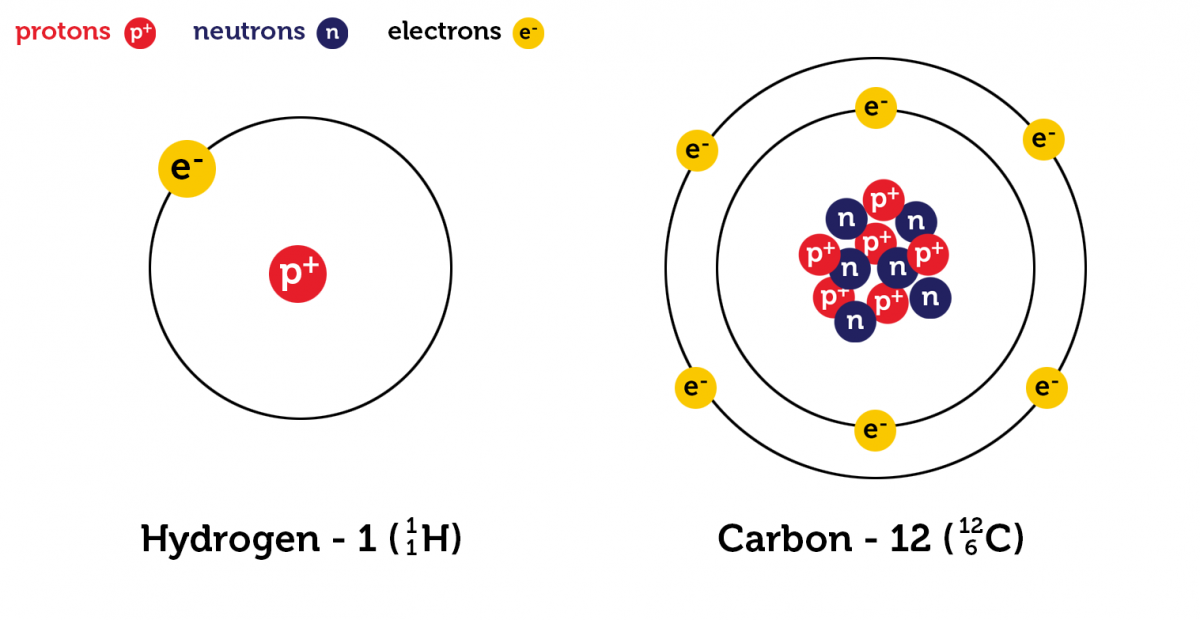 Bohr planetary model for atomic structure