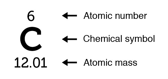 Representation of atomic mass along with the chemical symbol of the element