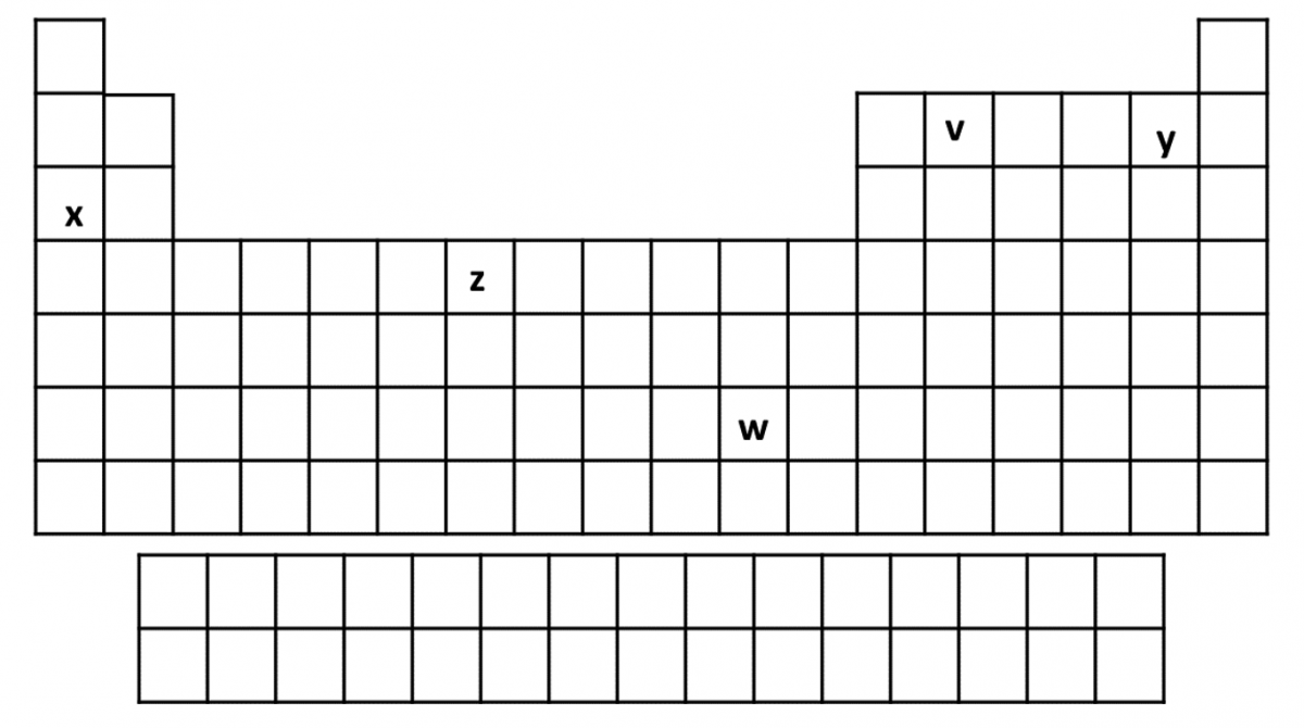 Periodic table showing unknown elements named v, w, x, y, z. The element v is located in period two and main group four. The element w is situated within the d block on period six group 8B. The element x is located in period three and the main group one. The element y is located in period two and main group seven. The element z is situated in the d block on period four and group 7B.