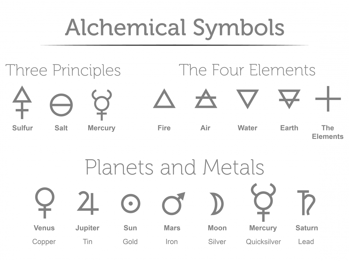 Chart with alchemical symbols for the 4 elements, 3 principles and planets and metals