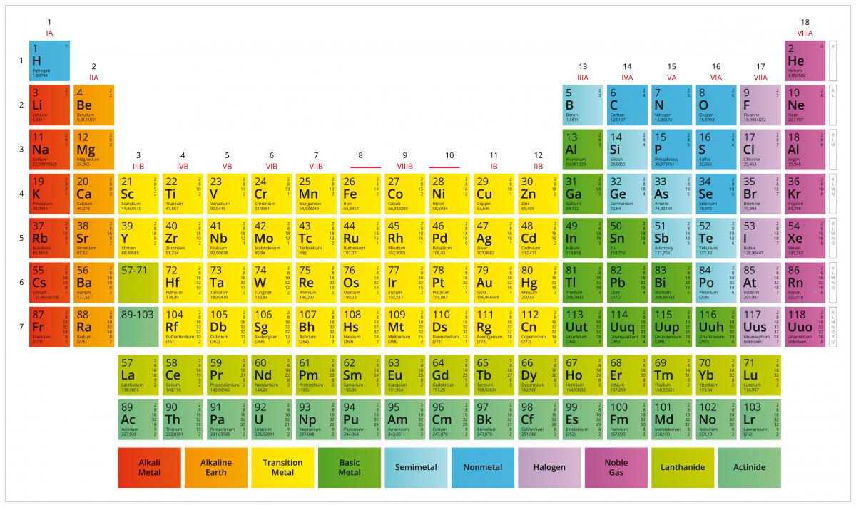 Periodic table showing atomic weight, categories of elements