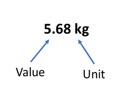 Diagram. 5.68kg, arrow from the word value pointing to 5.68 and arrow from the word unit to kg
