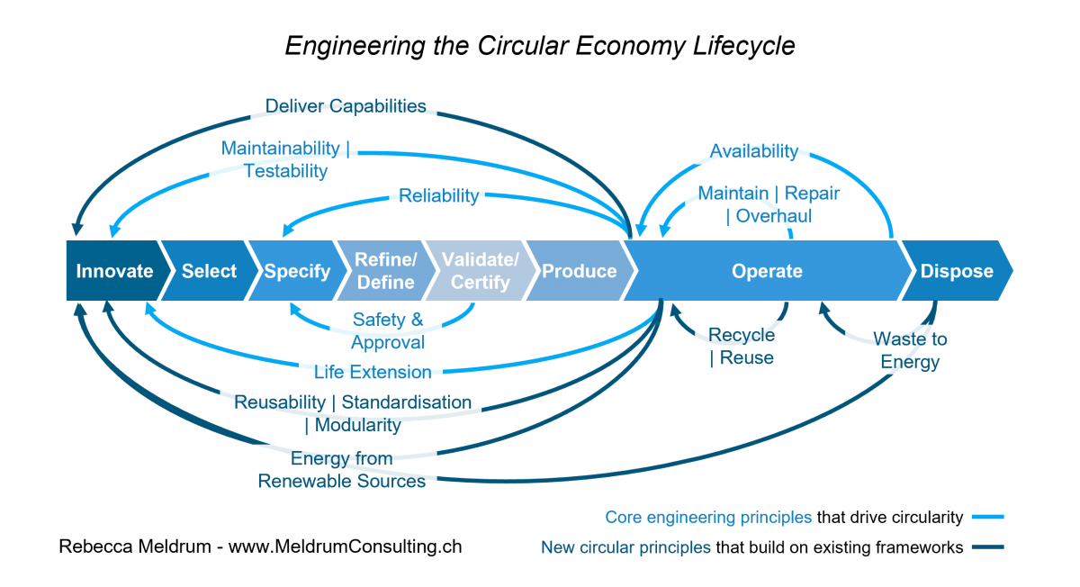 Diagram — Engineering the Circular Economy Lifecycle — showing circular principals linking across the actions: Innovate, Select, Specify, Refine/Define, Validate/Certify, Produce, Operate, Dispose. These circular principles show how to recycle and feed energy and actions back into the lifecycle so that nothing is wasted.