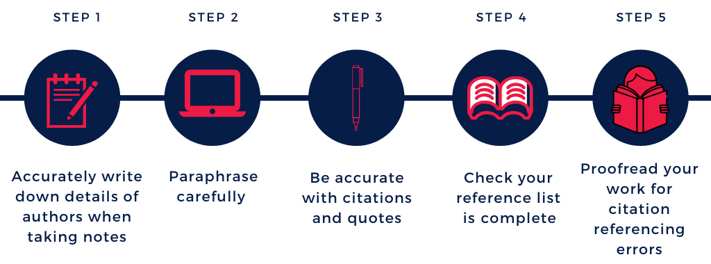 Five steps for avoiding plagiarism