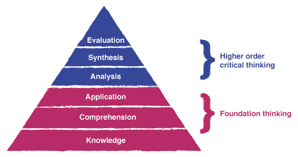 Bloom's taxonomy triangle