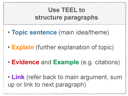 To structure the paragraphs use TEEL. Topic sentence (main idea/theme). Explain 
    (further explanation of topic). Evidence and Example (e.g. citations). Link (refer back to main argument, sum up or link to next paragraph).