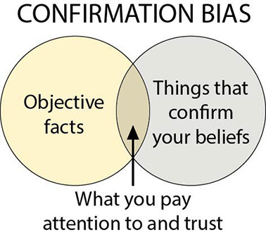 Venn diagram illustration titled Confirmation Bias showing objective facts on the left, things that confirm your beliefs on the right, and what you trust and pay attention to in the overlapping area