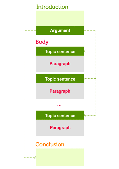 Overall structure of an essay showing the introduction introducing the argument, a series of body paragraphs with the conclusion at the end.