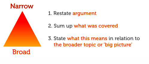 Conclusion are structured from narrow to broad. They restate argument, sum up, look at big picture