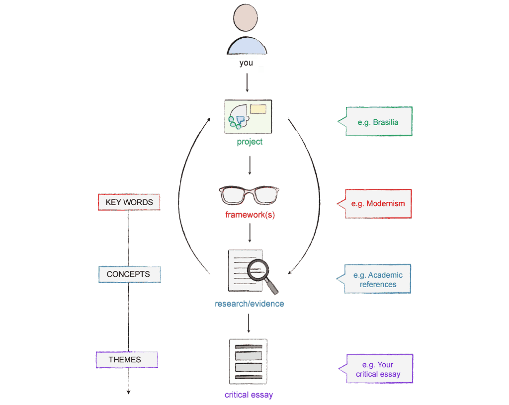 The diagram shows the relationships between the framework, the research and the project.