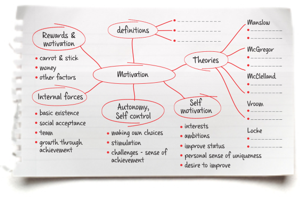 Mind map on motivation showing topics, sub topics and relationships between them. See link below for long description.