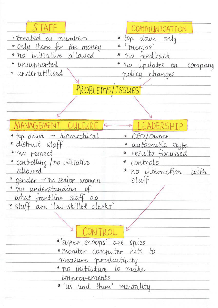 Management case study - mind map