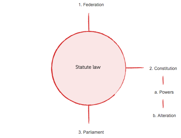concept map 4 - statute law