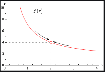 Left and right limits of function as x approaches 2