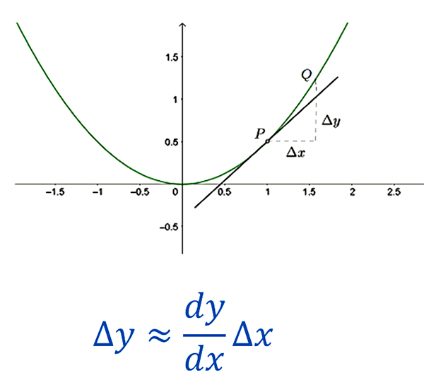 Tangent to curve and its gradient