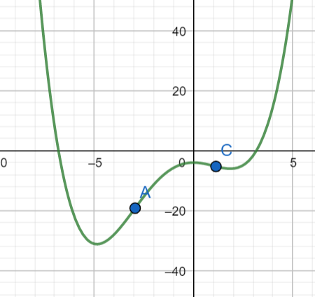 Graph showing points of inflection at x equals minus 3 and 1.