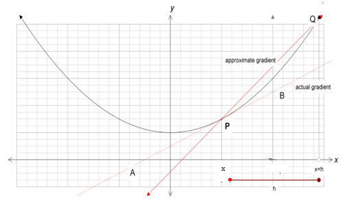 Approximation to the tangent