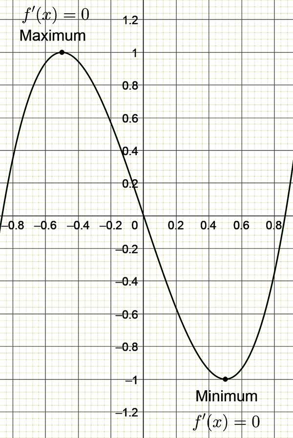 Graph showing maximum and minimum values.