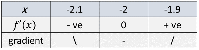 Table shows change in gradient at a minimum.