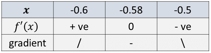 Table shows change in gradient at a maximum.