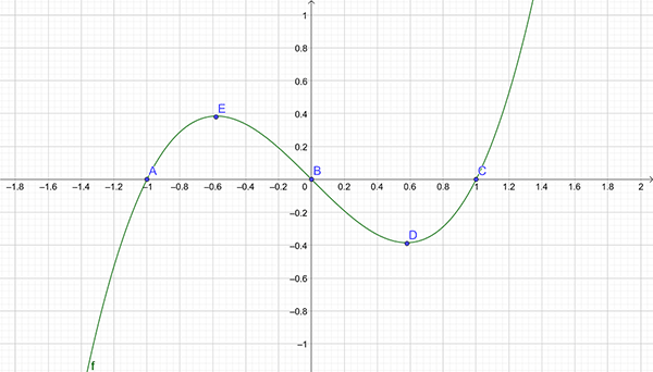Graph of x cubed minus x.