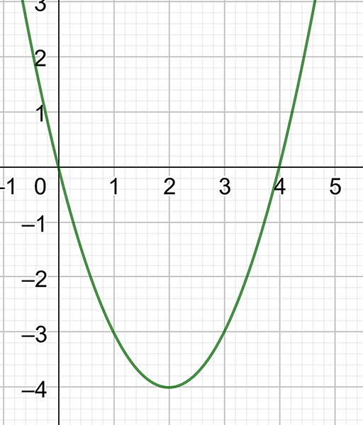 Graph of x squared minus four x.