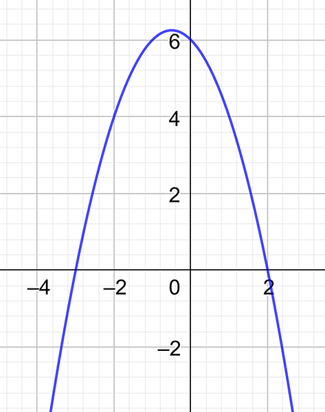 Graph of six minus x minus x minus x squared.