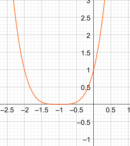 Graph of x plus one to the power of four.