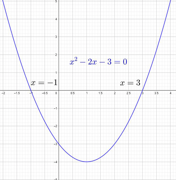 Parabolic curve crossing x axis at two points.