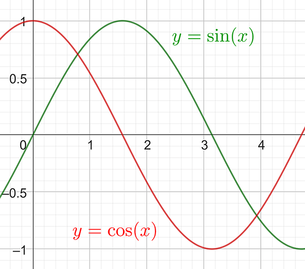 y equals sine x in green and y equals cosine x in red