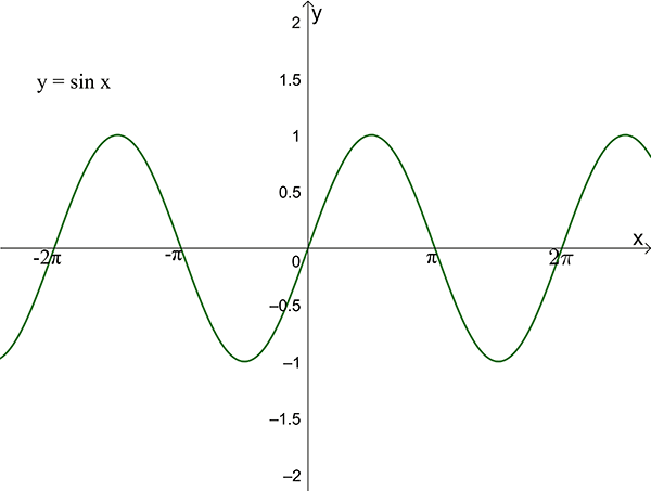 Graph of y equals sine x