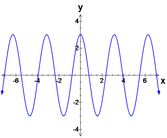 Graph of y equals 3 times sine of two x