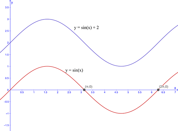 Graph of y equals sine of x plus 2 in blue and y is equal to sine of x in red