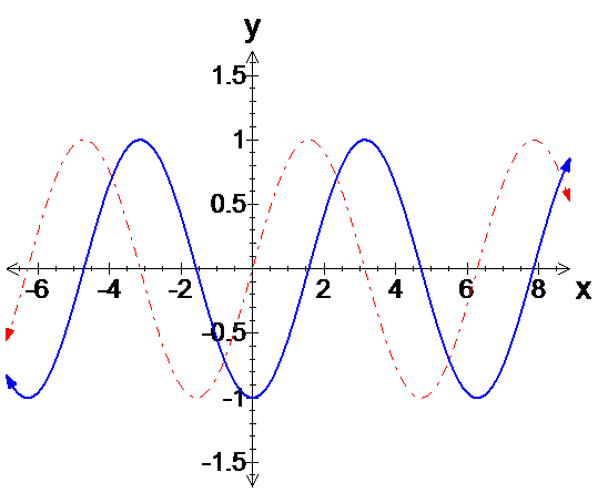 Graph of y equals sine x in dashed red superimposed on y equals sine of left bracket x minus pi over 2 right bracket in blue