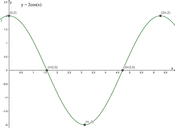 Graph of y equals cosine of left bracket 2 times x right bracket