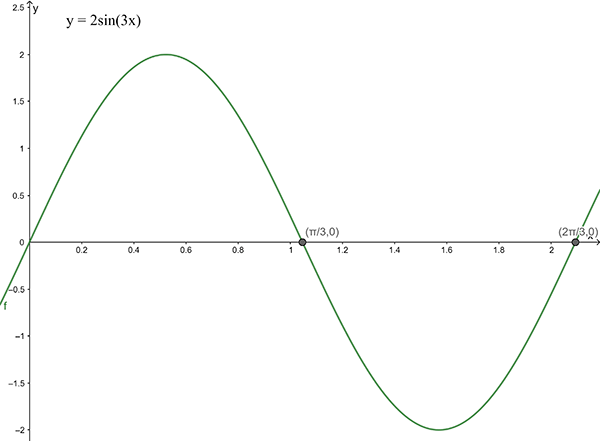 Graph of y equals 2 times sine of ( 3 times x )