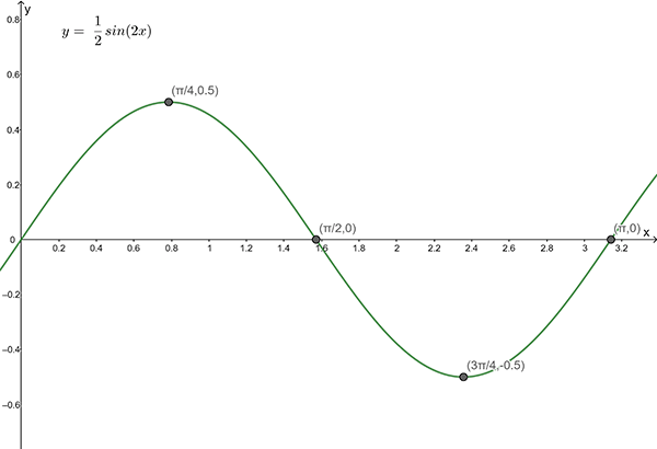 Graph of y equals 0.5 times sine of ( 2 times x )