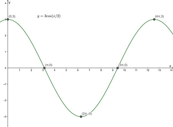 Graph of y equals 3 times the cosine of ( x over 2 )